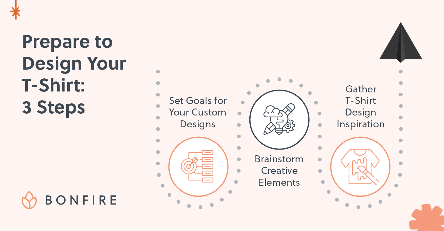 The three steps to designing a t-shirt (detailed below).
