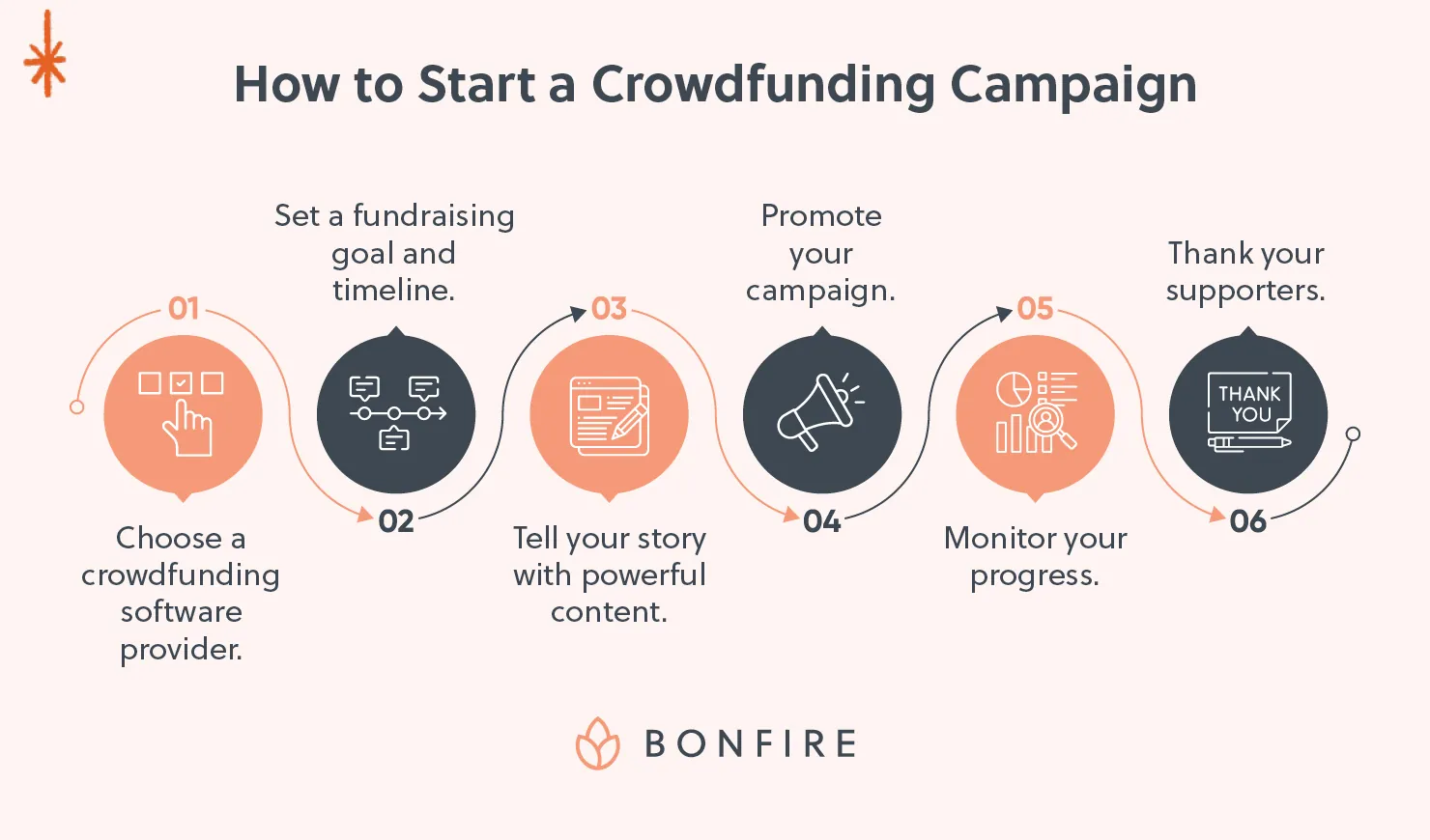 The six steps to starting a crowdfunding campaign (detailed below).