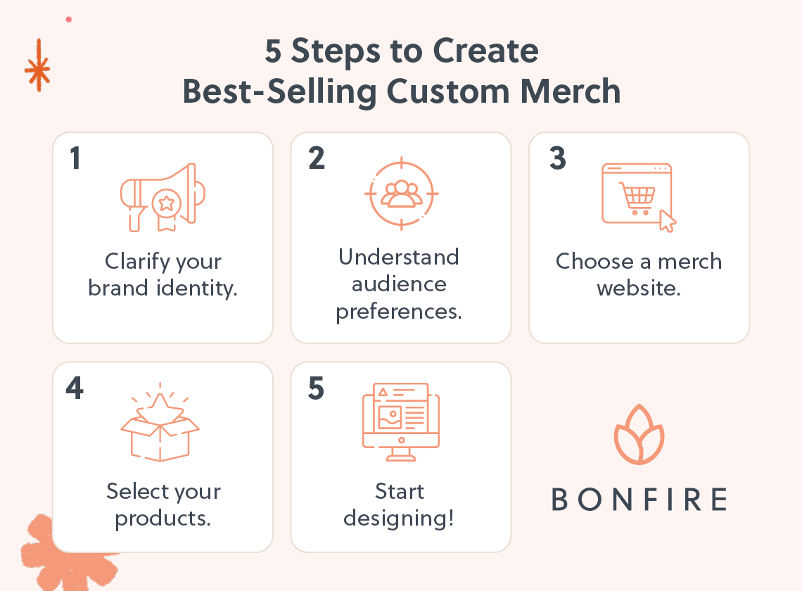 The five steps to creating your own merch (detailed in sections below).