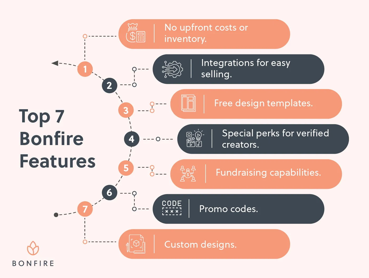 The top seven Bonfire features (detailed below).
