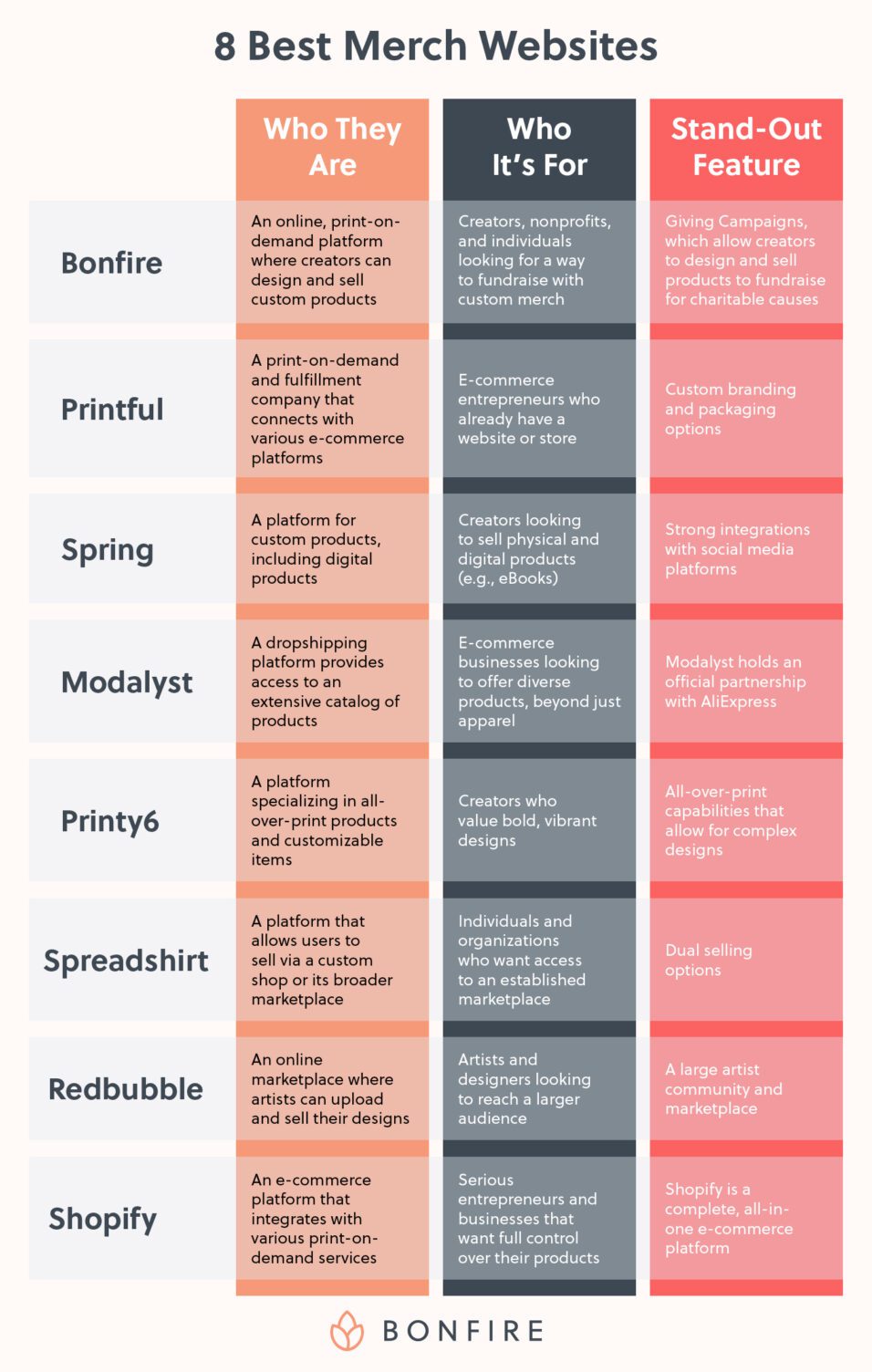 A table summarizing the top merch websites, including who they are, who they serve, and their top features.