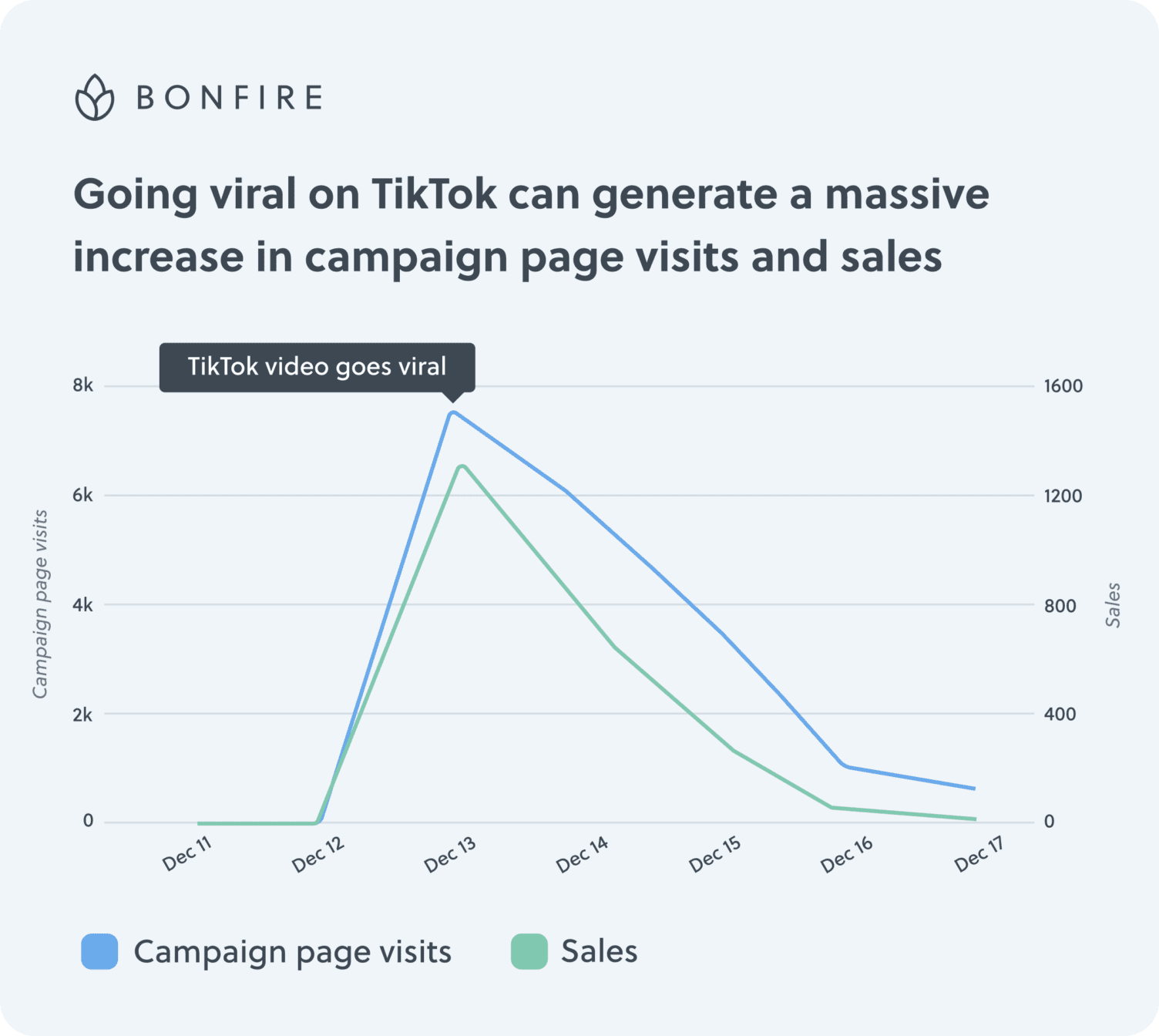 A line graph depicting the spike in merchandise sales on December 13 due to the Read Banned Books campaign going viral on TikTok.