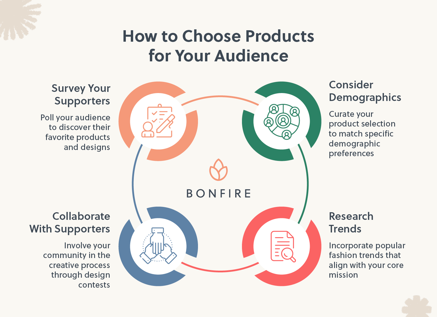 Four tips for choosing custom merch products for your audience (detailed in text below).