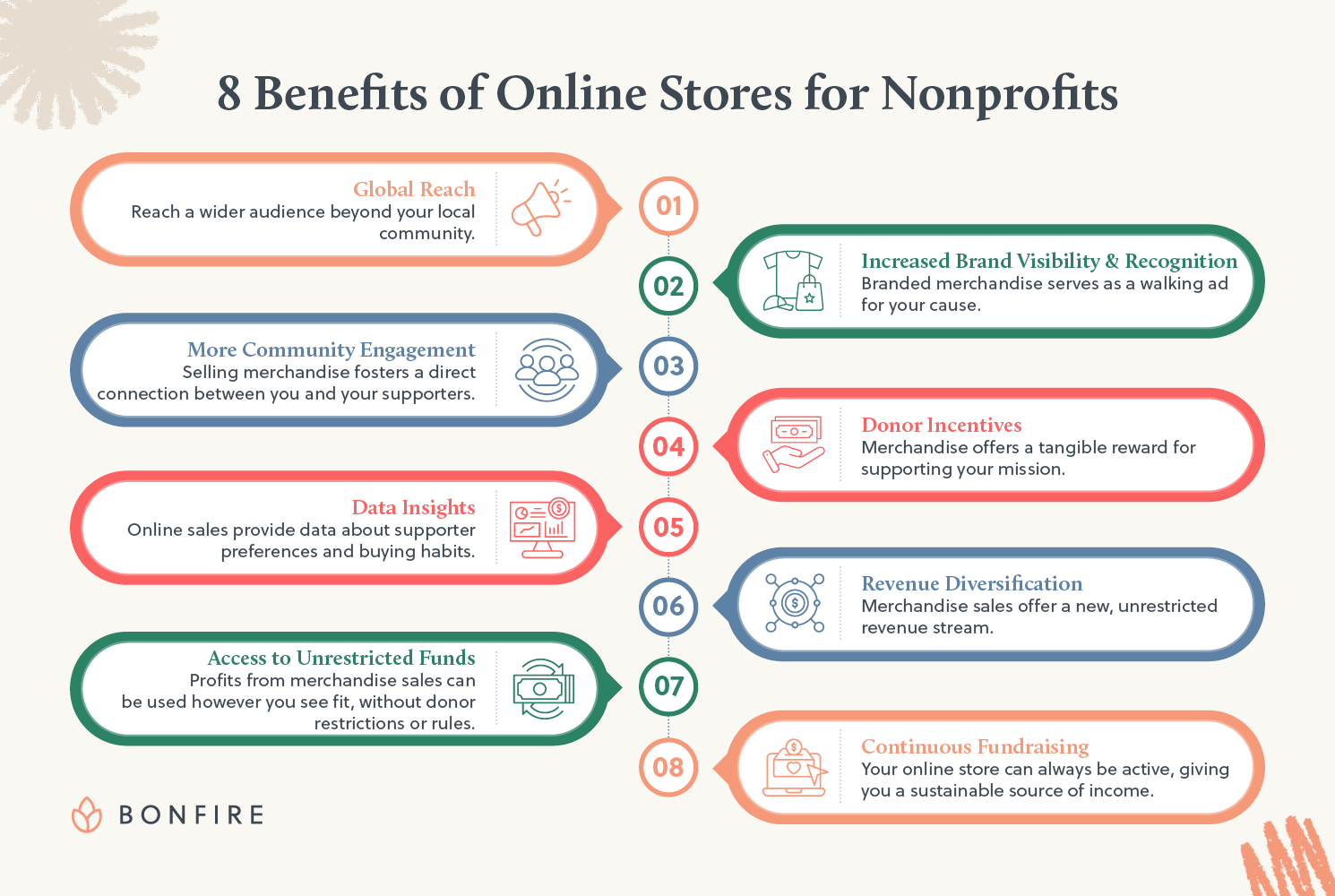 The eight key benefits of online stores for nonprofits (detailed below).