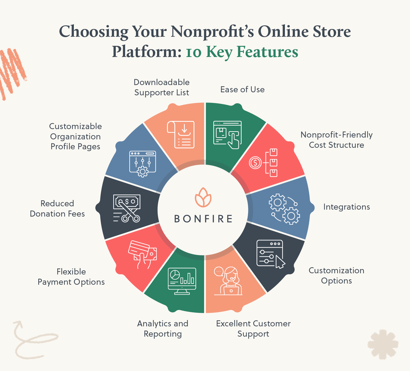 The top ten features to look for when choosing a platform for your nonprofit’s online store (detailed below).