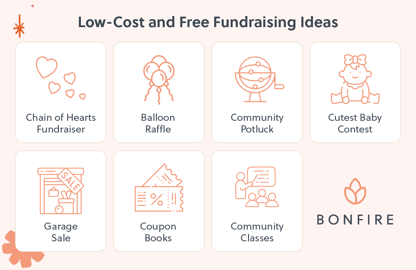 A list of low cost or free fundraisers, including a chain of hearts fundraiser, balloon raffle, community potluck, cutest baby contest, garage sale, coupon books, and community classes.