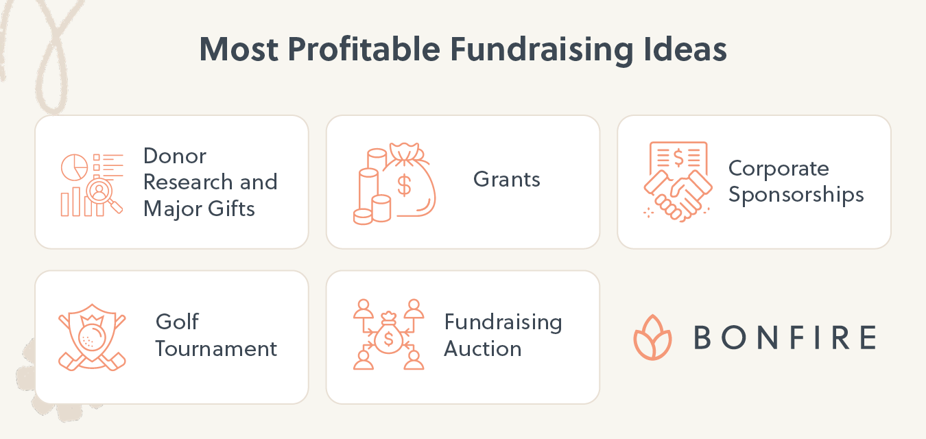 Our most profitable fundraising ideas, including donor research and major gifts, grants, corporate sponsorships, golf tournaments, and fundraising auctions.