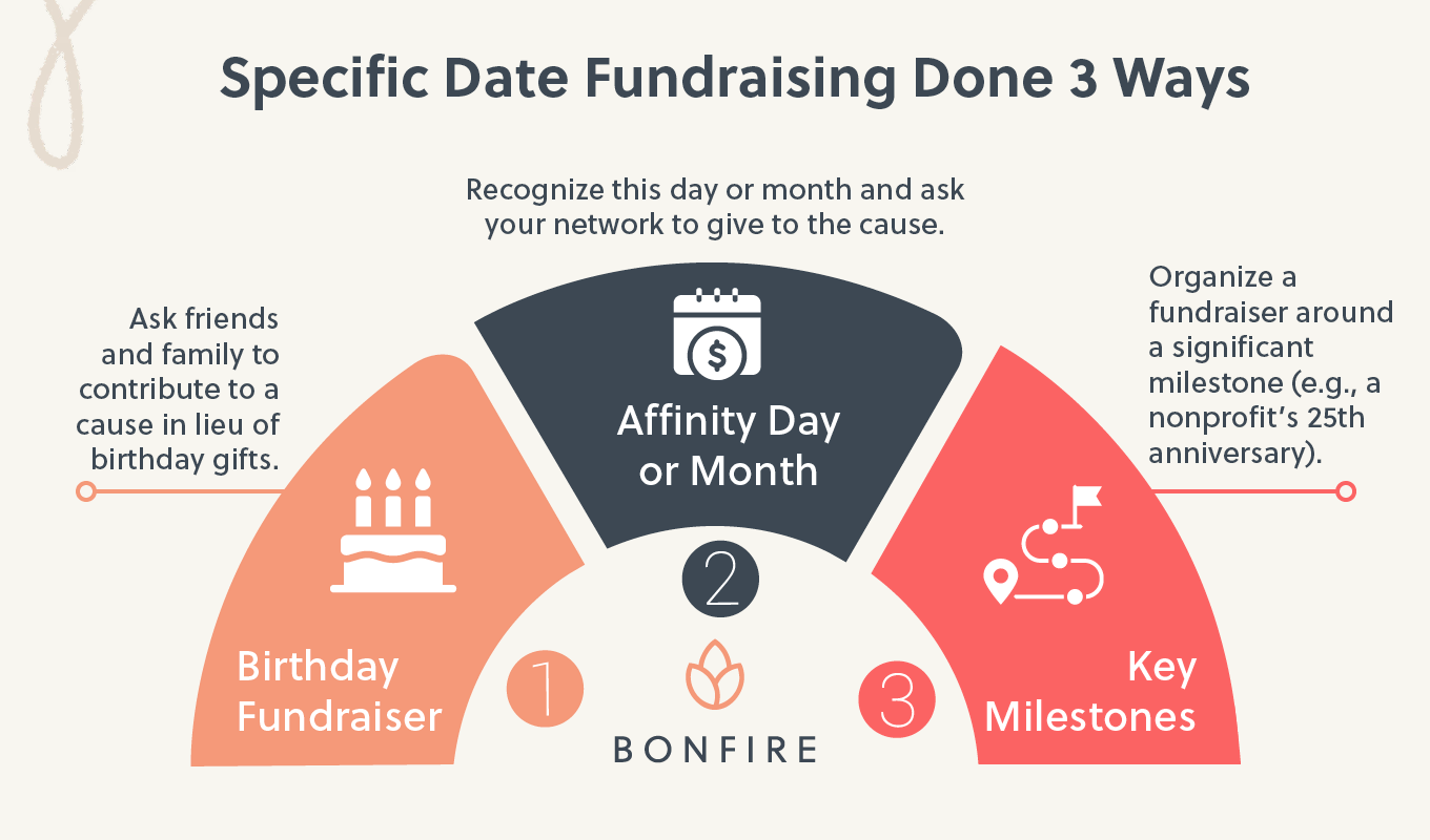 Three ideas for organizing a specific date fundraiser (detailed in text below).