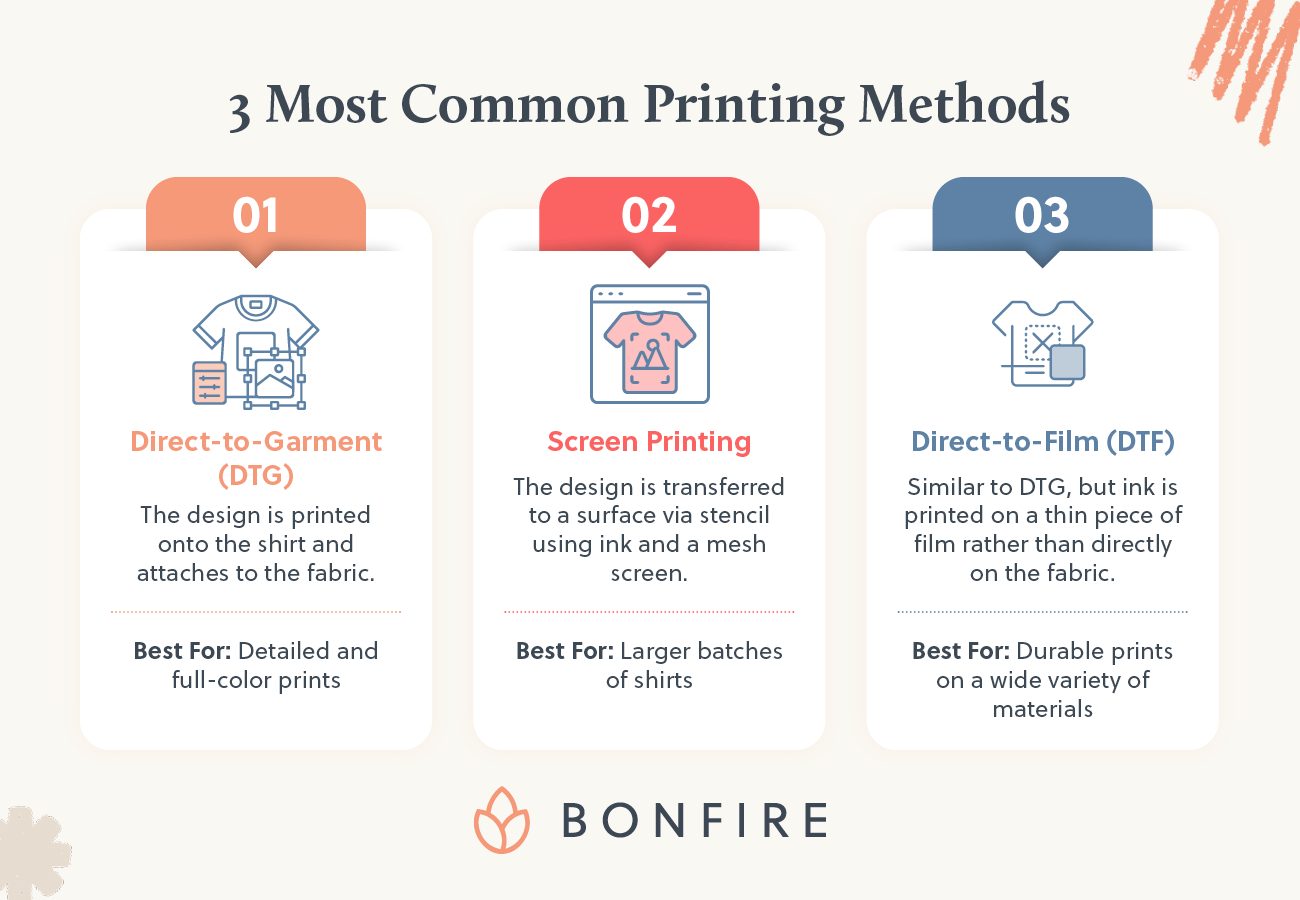 The three most common t-shirt printing methods, how they work, and what each is best for (detailed in text below).