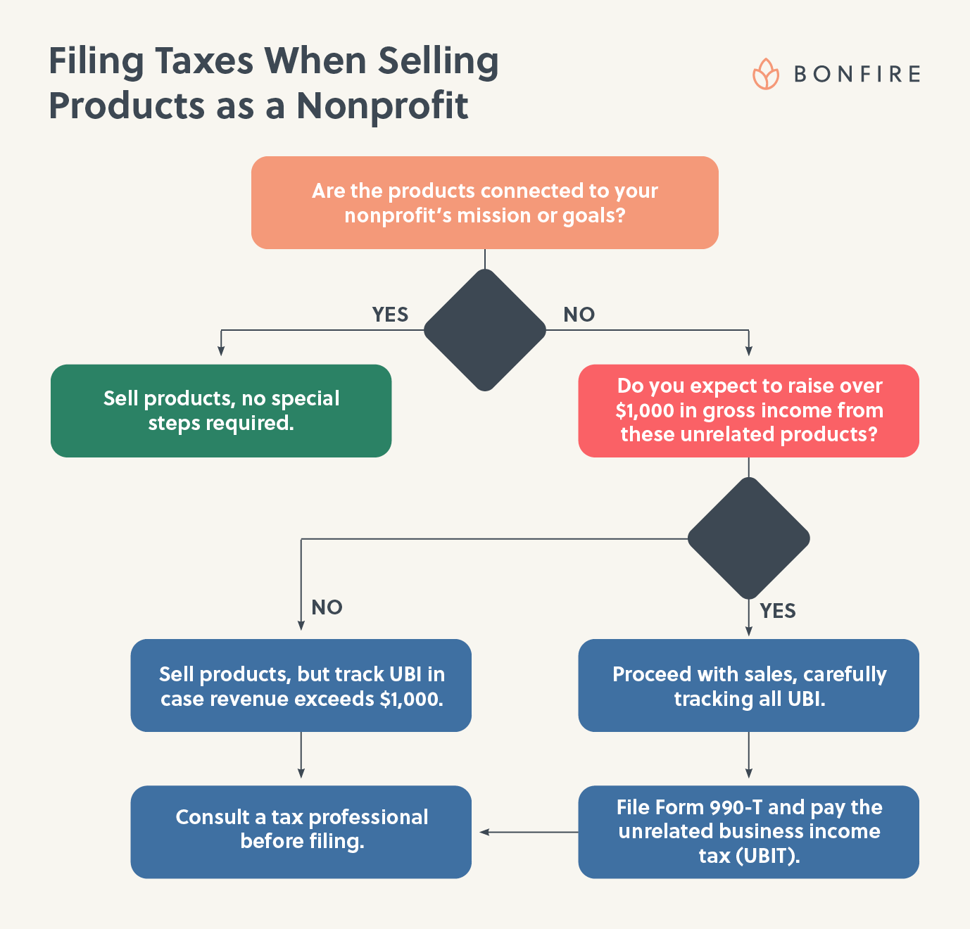 A flowchart showing when a nonprofit needs to file separate tax forms after selling products.