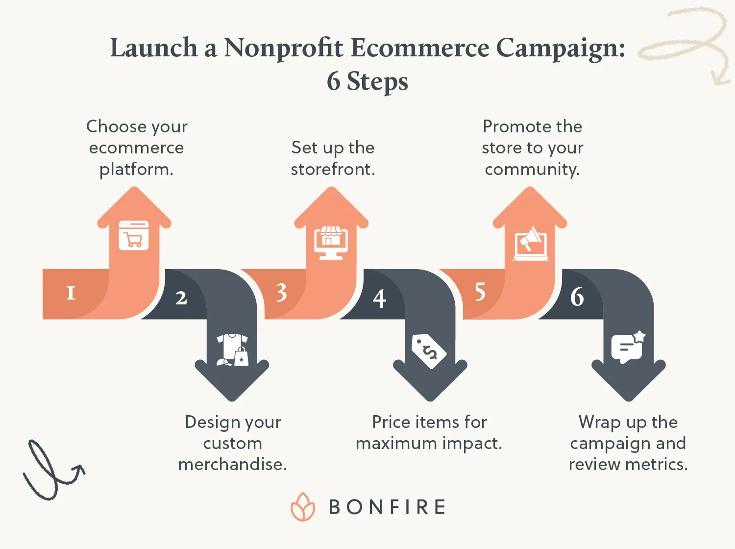 The six steps involved in launching a nonprofit ecommerce campaign (detailed below).