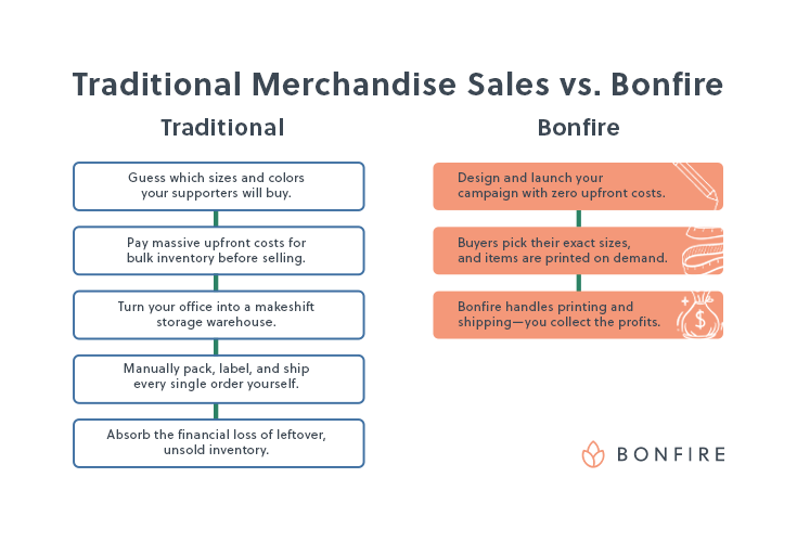 The difference between the traditional nonprofit merchandise sales process and Bonfire’s method (detailed below).