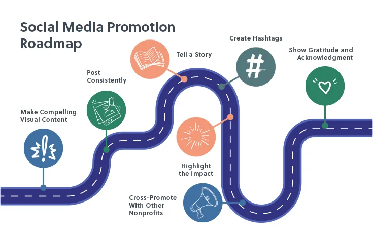 The key steps to consider when promoting your merch on social media to boost nonprofit merchandise sales (detailed below).